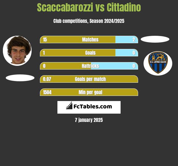 Scaccabarozzi vs Cittadino h2h player stats