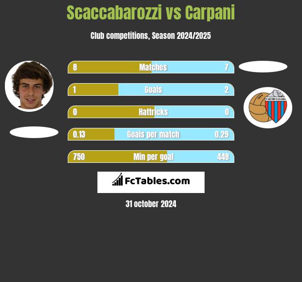 Scaccabarozzi vs Carpani h2h player stats