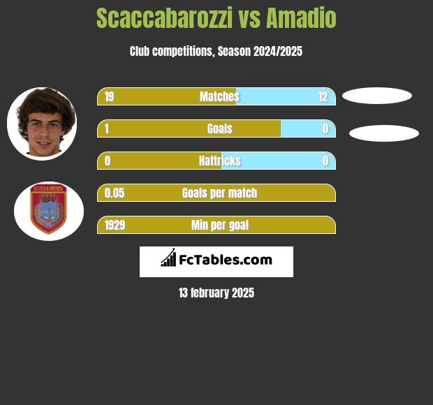 Scaccabarozzi vs Amadio h2h player stats