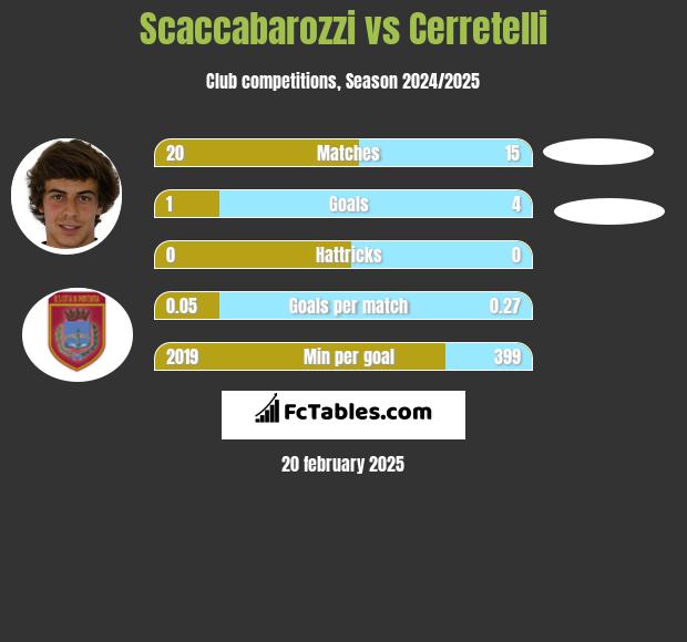 Scaccabarozzi vs Cerretelli h2h player stats