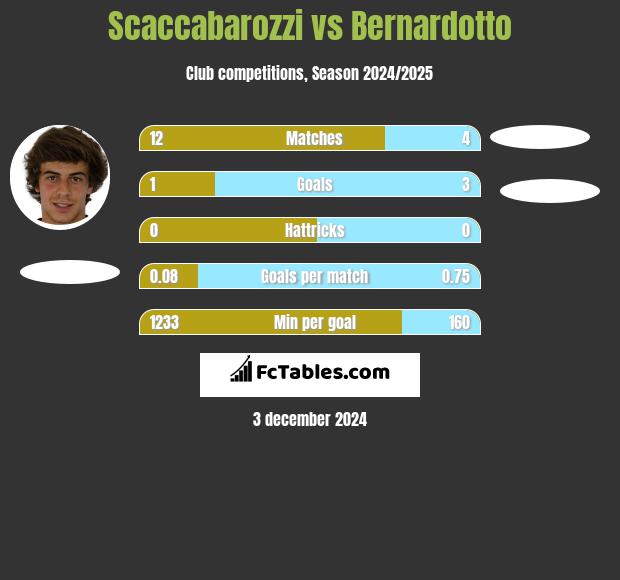 Scaccabarozzi vs Bernardotto h2h player stats