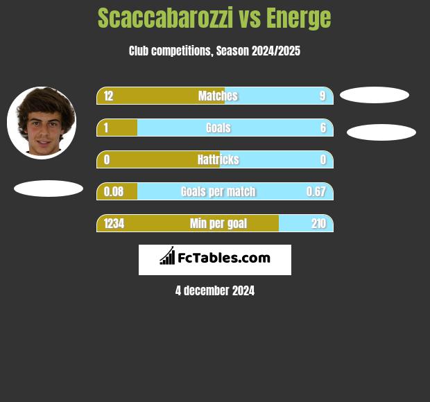 Scaccabarozzi vs Energe h2h player stats