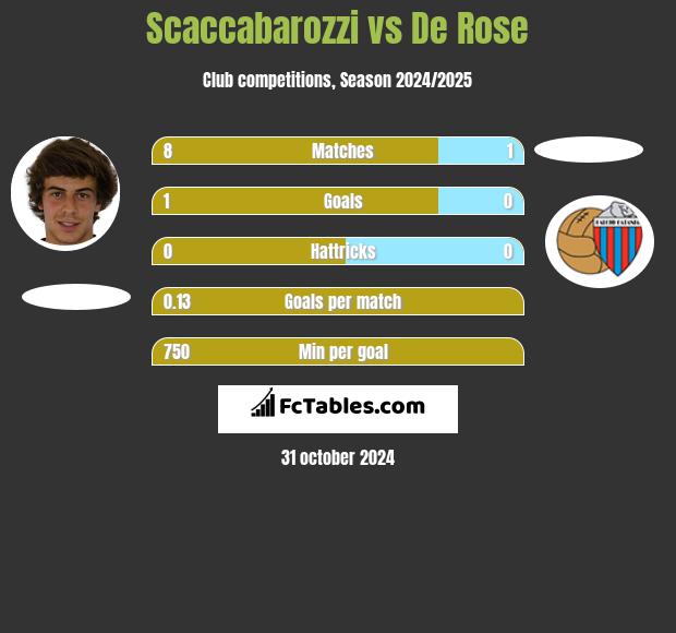 Scaccabarozzi vs De Rose h2h player stats