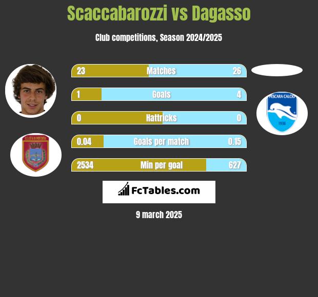 Scaccabarozzi vs Dagasso h2h player stats