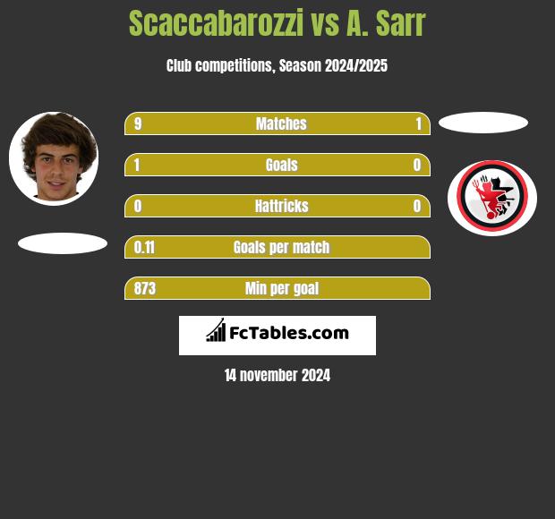 Scaccabarozzi vs A. Sarr h2h player stats