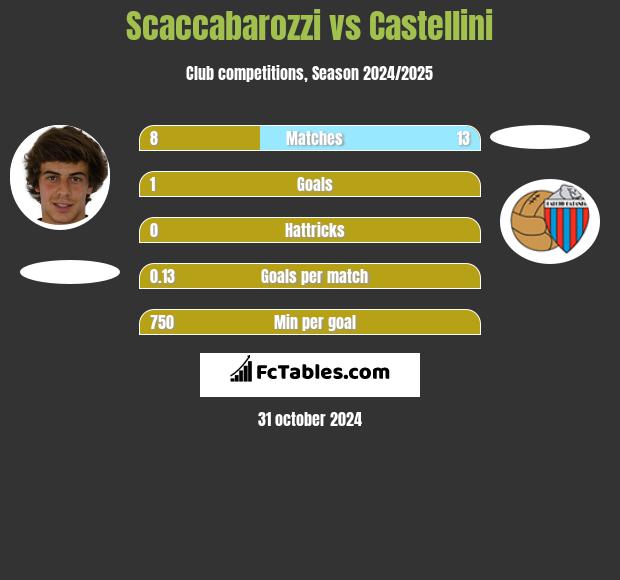 Scaccabarozzi vs Castellini h2h player stats