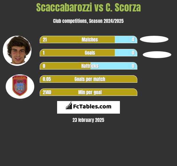 Scaccabarozzi vs C. Scorza h2h player stats