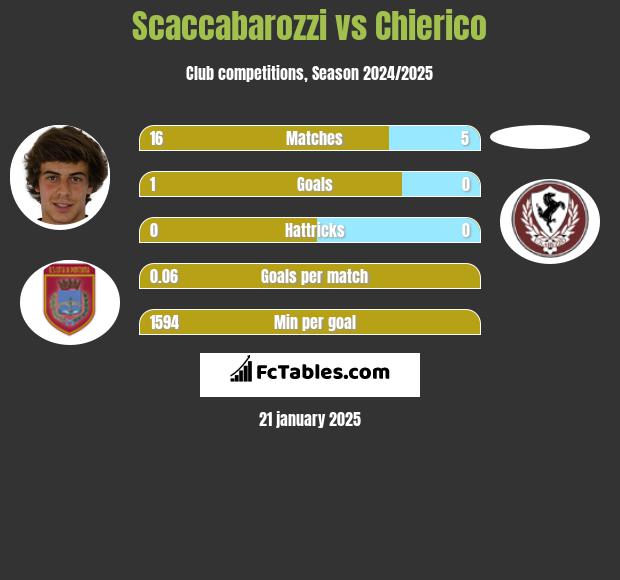 Scaccabarozzi vs Chierico h2h player stats