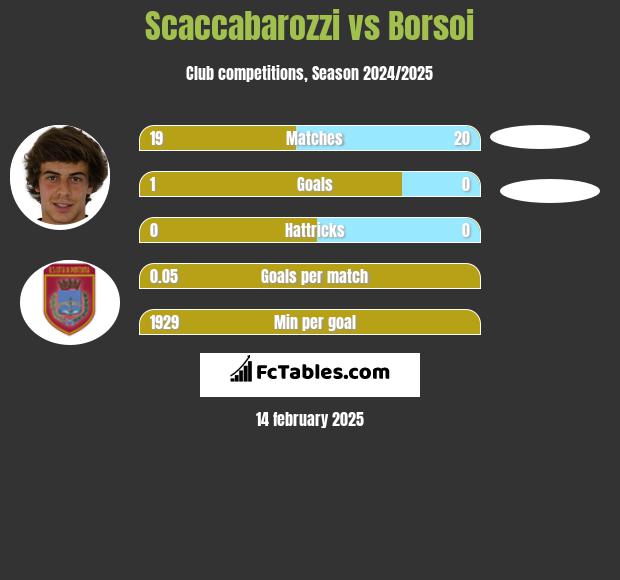 Scaccabarozzi vs Borsoi h2h player stats