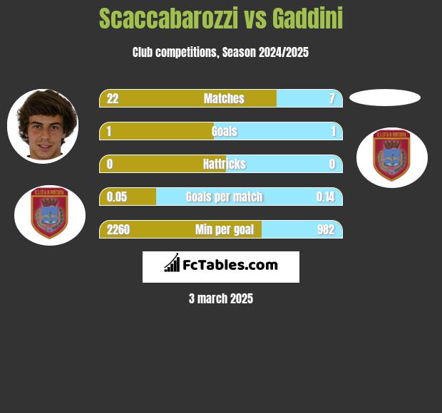 Scaccabarozzi vs Gaddini h2h player stats