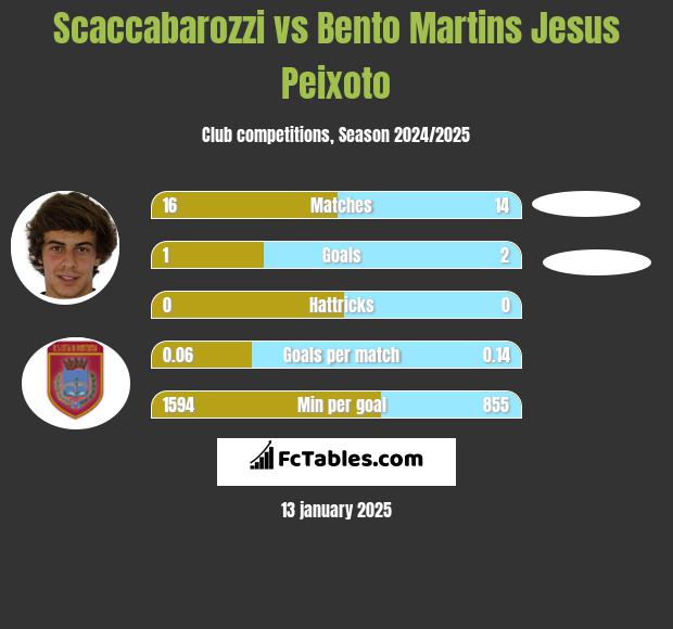 Scaccabarozzi vs Bento Martins Jesus Peixoto h2h player stats