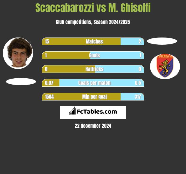 Scaccabarozzi vs M. Ghisolfi h2h player stats