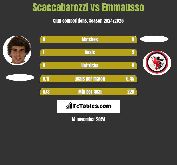 Scaccabarozzi vs Emmausso h2h player stats