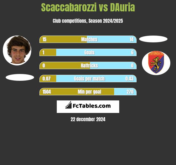 Scaccabarozzi vs DAuria h2h player stats