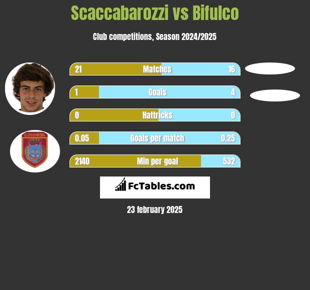 Scaccabarozzi vs Bifulco h2h player stats