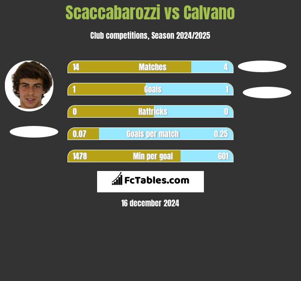 Scaccabarozzi vs Calvano h2h player stats