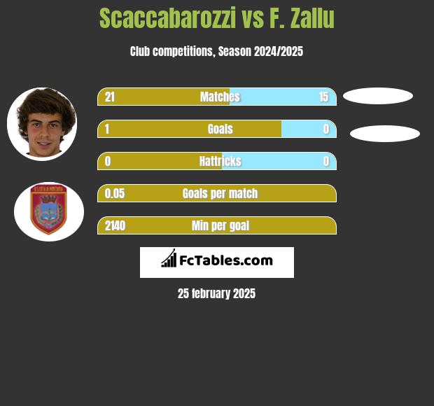 Scaccabarozzi vs F. Zallu h2h player stats