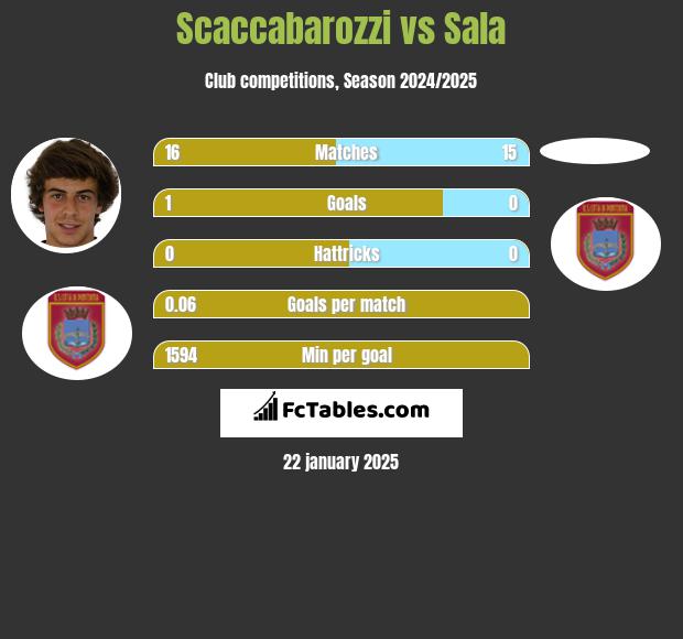 Scaccabarozzi vs Sala h2h player stats