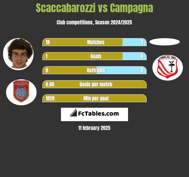 Scaccabarozzi vs Campagna h2h player stats