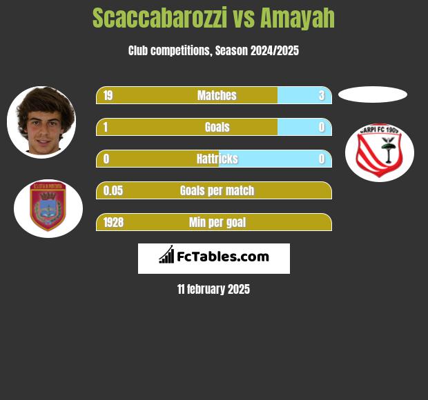 Scaccabarozzi vs Amayah h2h player stats