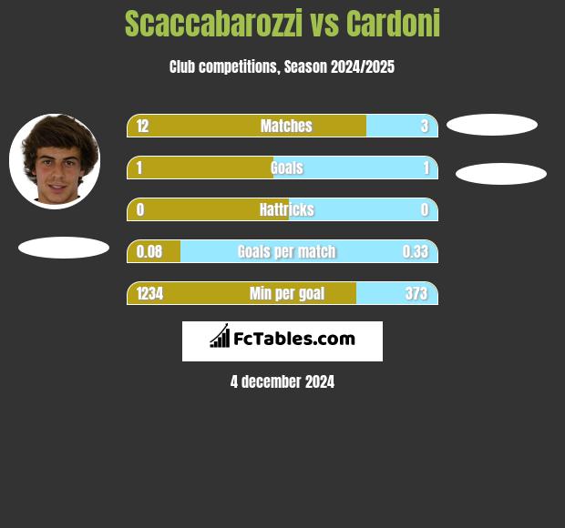 Scaccabarozzi vs Cardoni h2h player stats