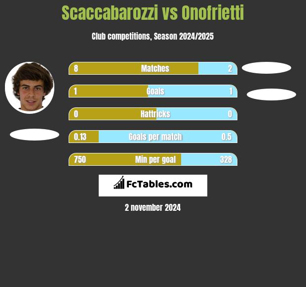 Scaccabarozzi vs Onofrietti h2h player stats