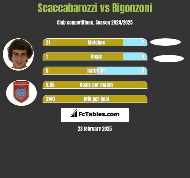 Scaccabarozzi vs Bigonzoni h2h player stats