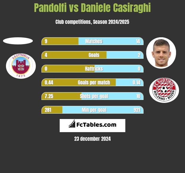 Pandolfi vs Daniele Casiraghi h2h player stats