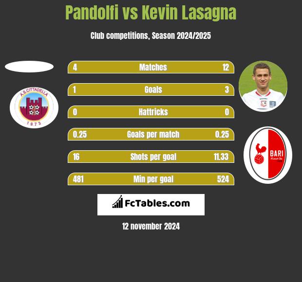 Pandolfi vs Kevin Lasagna h2h player stats