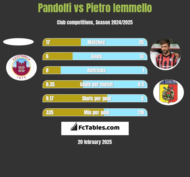 Pandolfi vs Pietro Iemmello h2h player stats