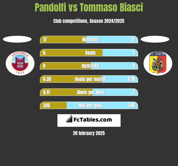 Pandolfi vs Tommaso Biasci h2h player stats