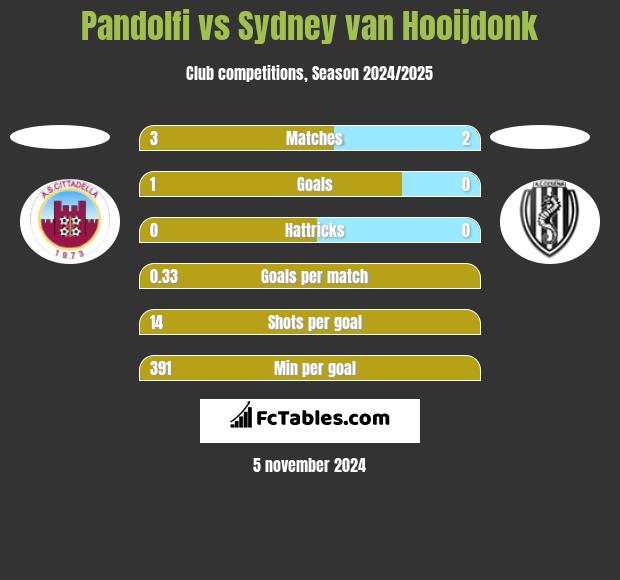 Pandolfi vs Sydney van Hooijdonk h2h player stats