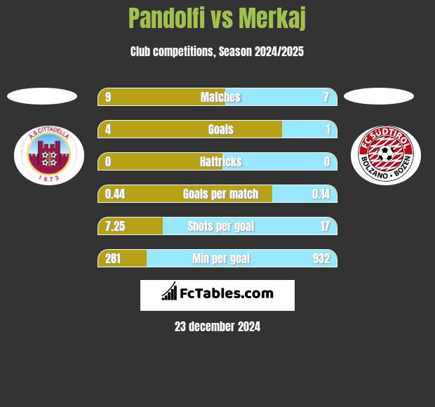 Pandolfi vs Merkaj h2h player stats