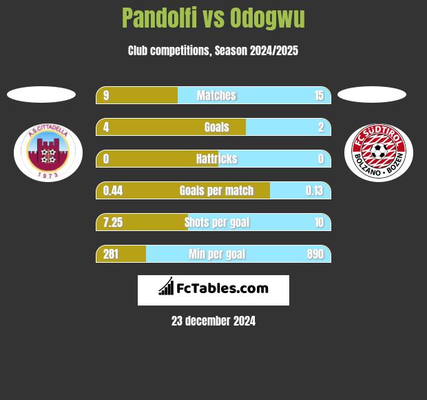 Pandolfi vs Odogwu h2h player stats