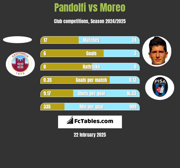 Pandolfi vs Moreo h2h player stats