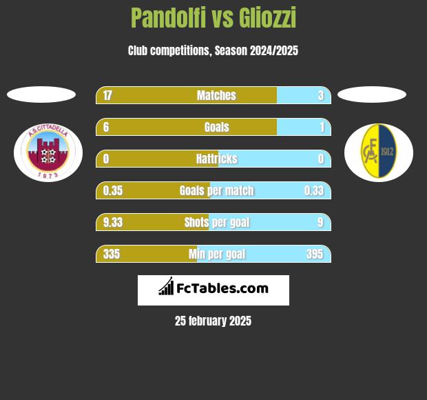 Pandolfi vs Gliozzi h2h player stats