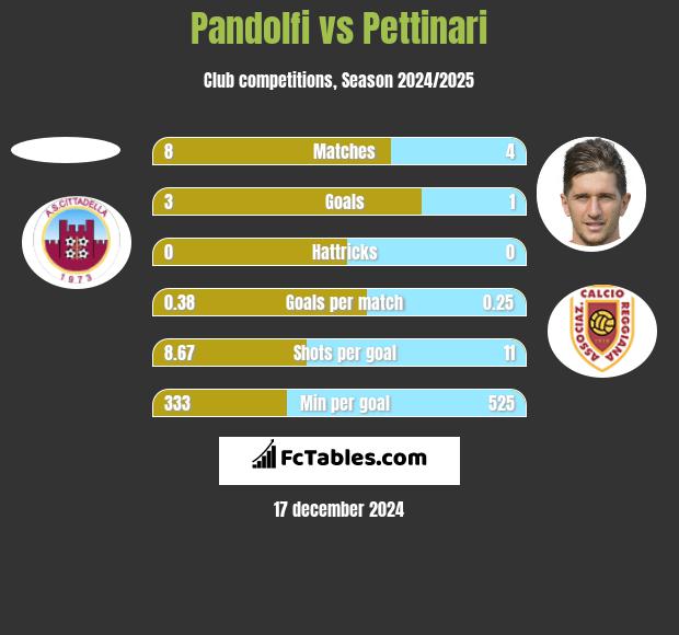 Pandolfi vs Pettinari h2h player stats