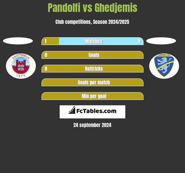 Pandolfi vs Ghedjemis h2h player stats