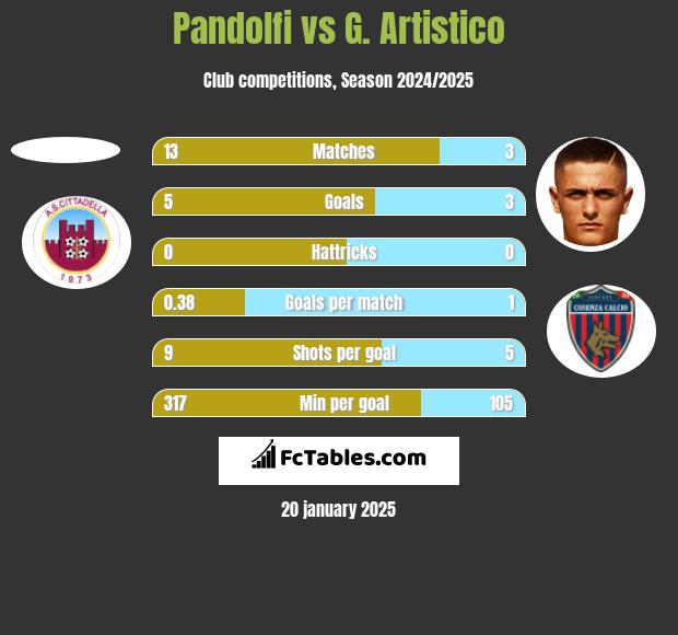 Pandolfi vs G. Artistico h2h player stats