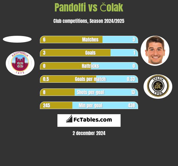 Pandolfi vs Čolak h2h player stats