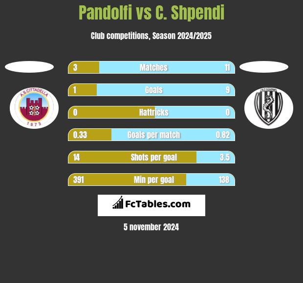 Pandolfi vs C. Shpendi h2h player stats