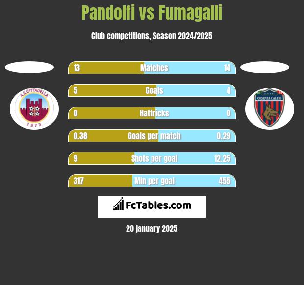 Pandolfi vs Fumagalli h2h player stats