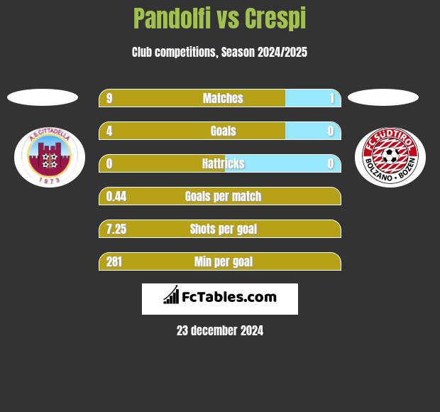 Pandolfi vs Crespi h2h player stats