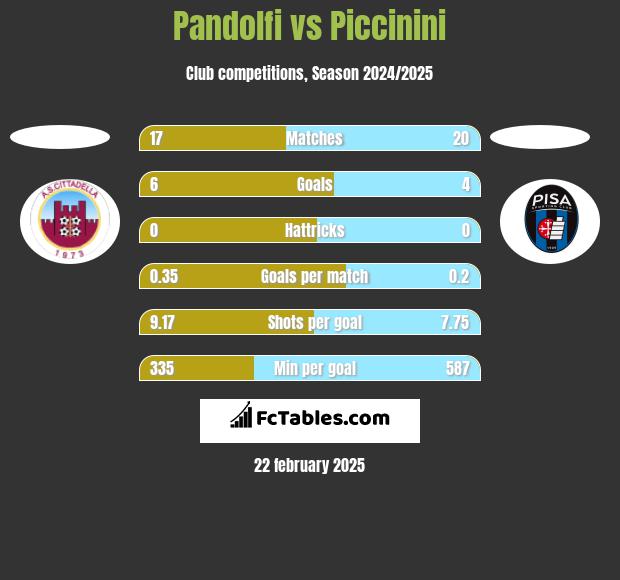 Pandolfi vs Piccinini h2h player stats