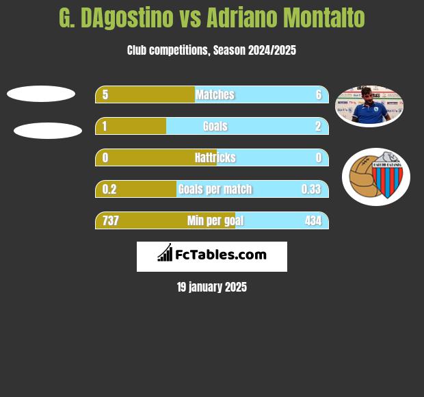 G. DAgostino vs Adriano Montalto h2h player stats