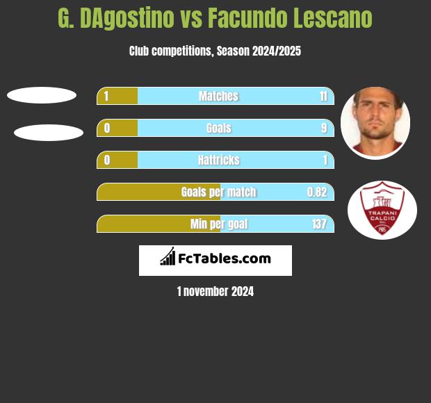 G. DAgostino vs Facundo Lescano h2h player stats