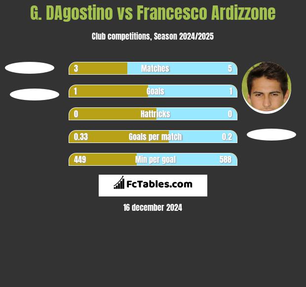 G. DAgostino vs Francesco Ardizzone h2h player stats