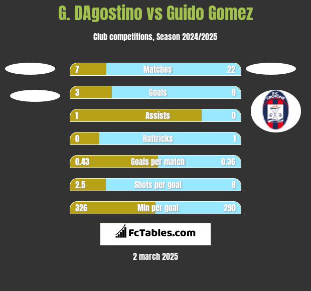 G. DAgostino vs Guido Gomez h2h player stats