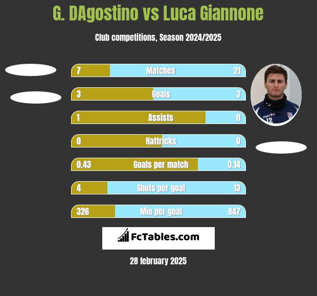 G. DAgostino vs Luca Giannone h2h player stats