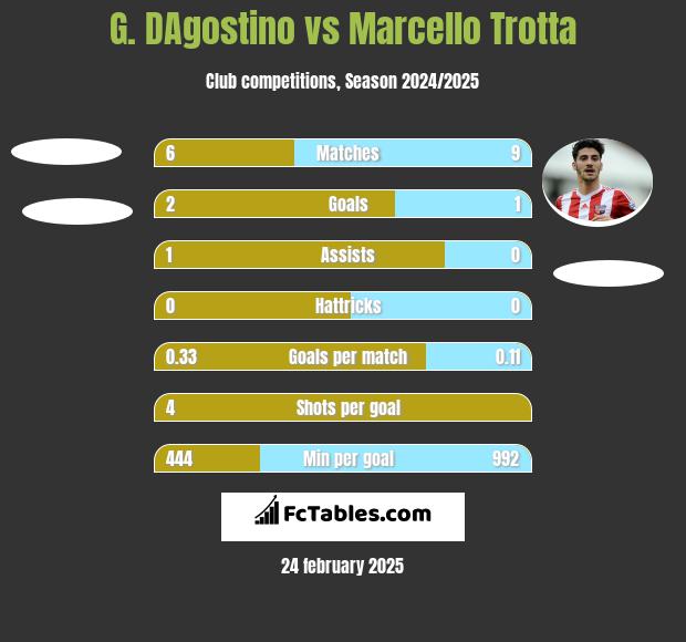 G. DAgostino vs Marcello Trotta h2h player stats